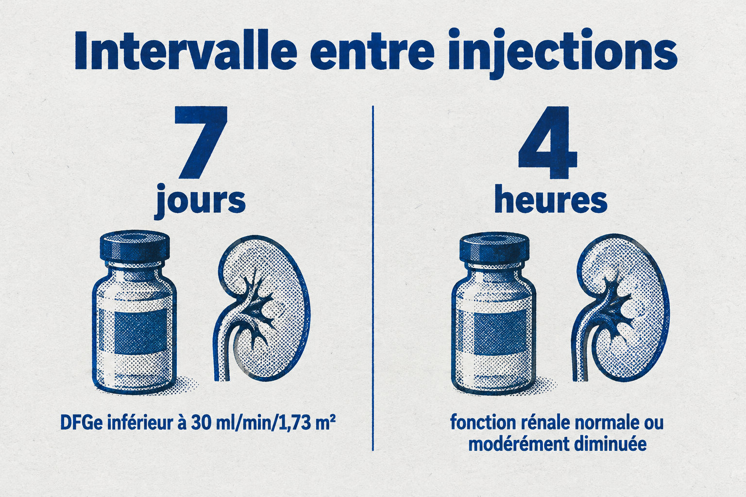 Entre deux injections, l’intervalle recommandé est de sept jours si le DFGe est inférieur à 30 ml/min/1,73 m², et généralement de quatre heures si la fonction rénale est normale ou modérément diminuée.